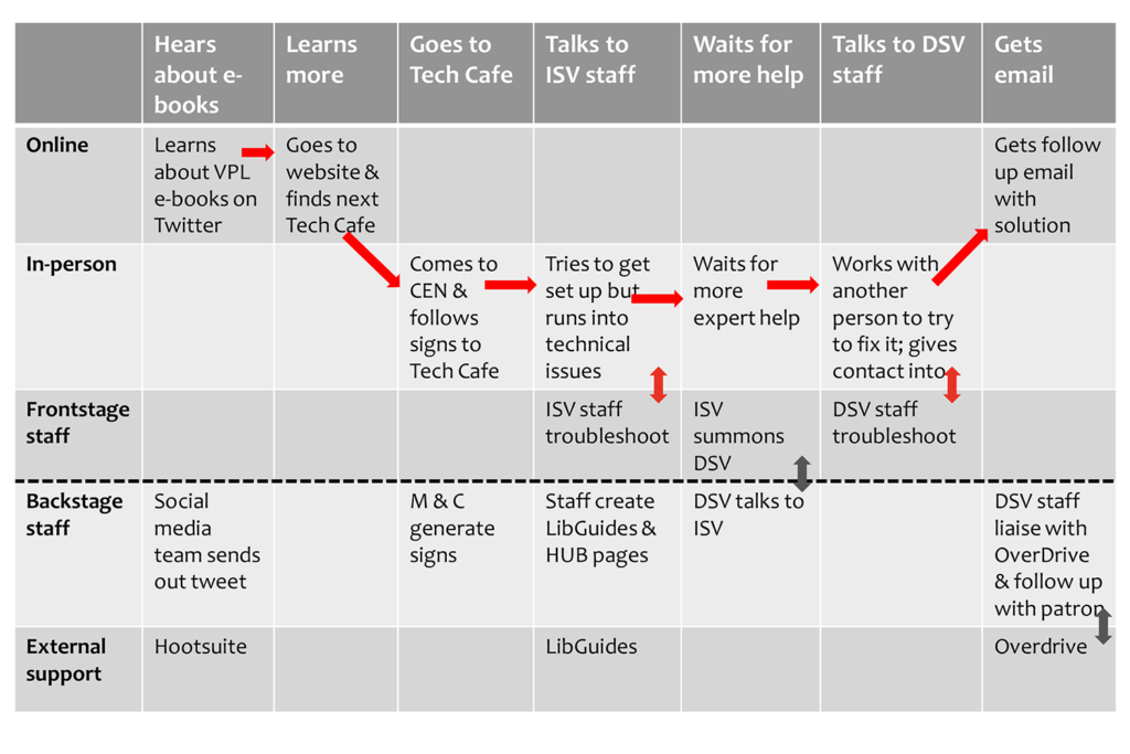 example of a service blueprint - library user getting help with ebooks