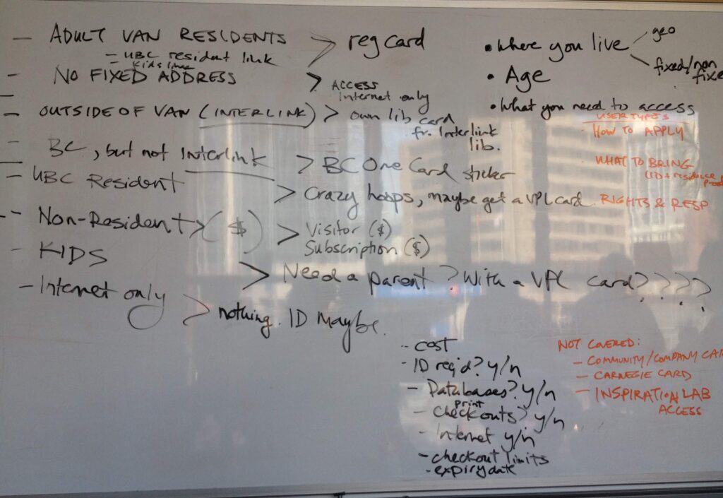 Whiteboard with scrawled handwriting describing different library card types, eligibility conditions, application processes, and privileges.